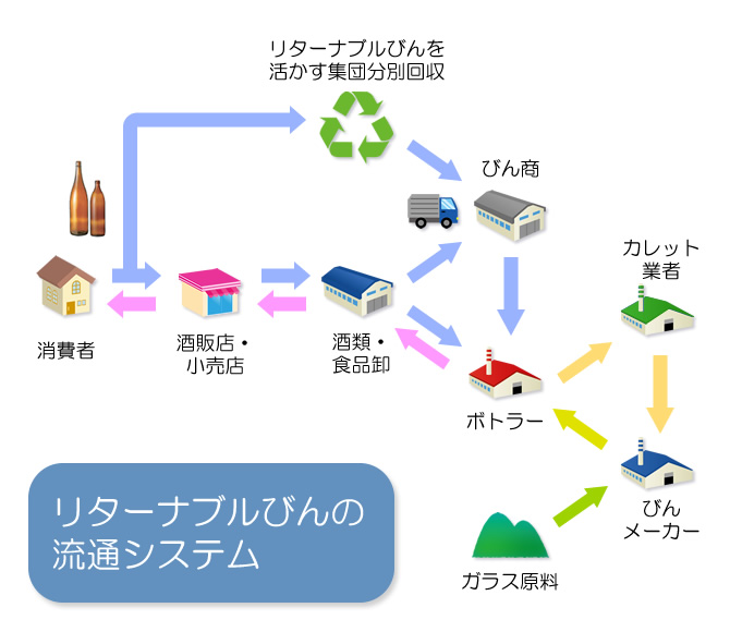 リターナブルびんの流通システム