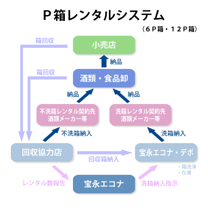 Ｐ箱のレンタルシステム