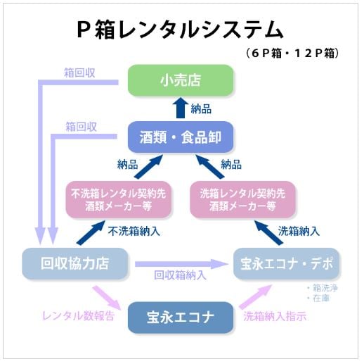 P箱レンタルシステム